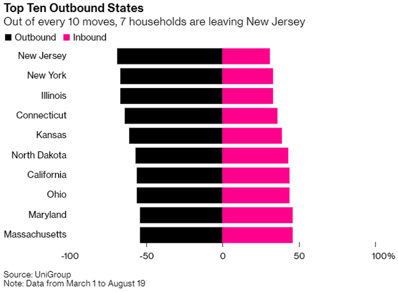 top ten outbound states