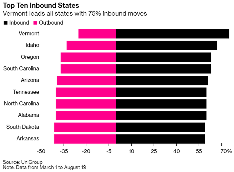 top ten inbound states new york