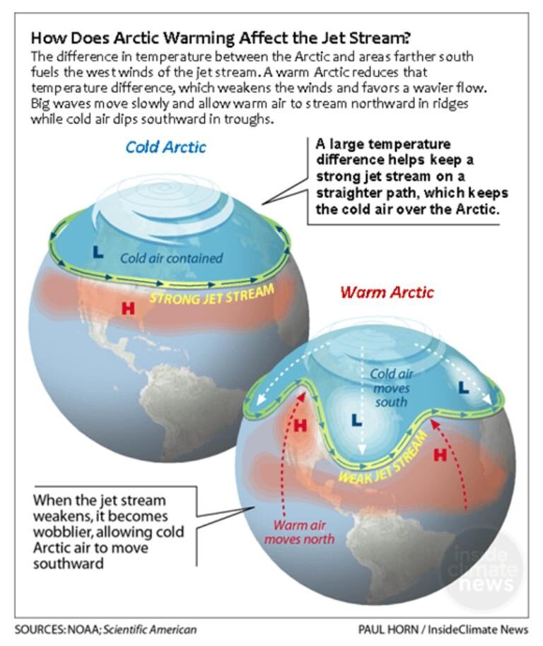 Arctic warming and jet stream