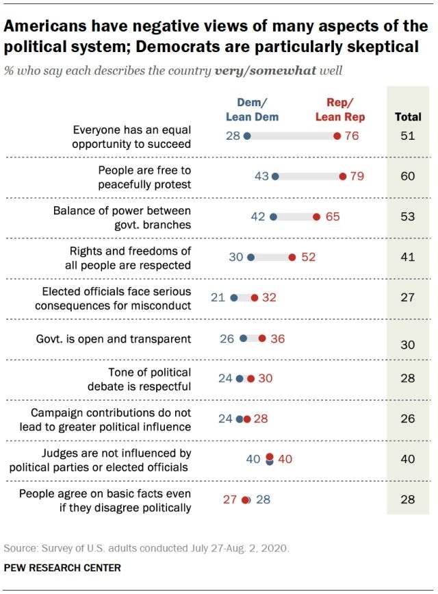 americans negative views of political system