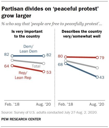 partisan divides on peaceful protest