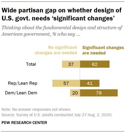 partisan gap govt changes