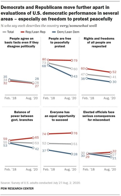 democratic performance partisan performance govt