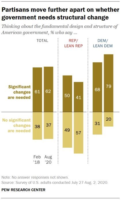govt structural change needed
