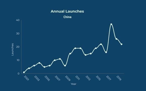 Click to enlarge china rocket launches