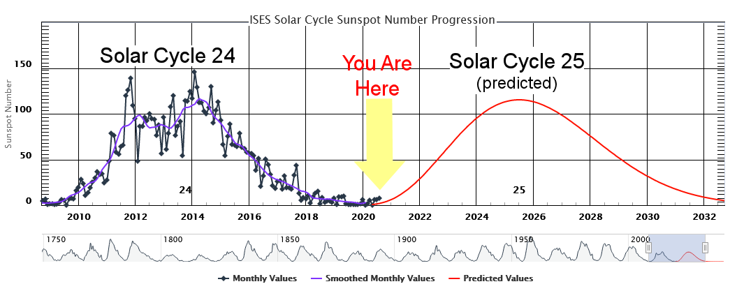 Solar Cycle 25