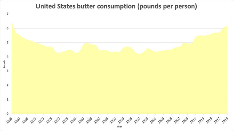 butter consumption over time