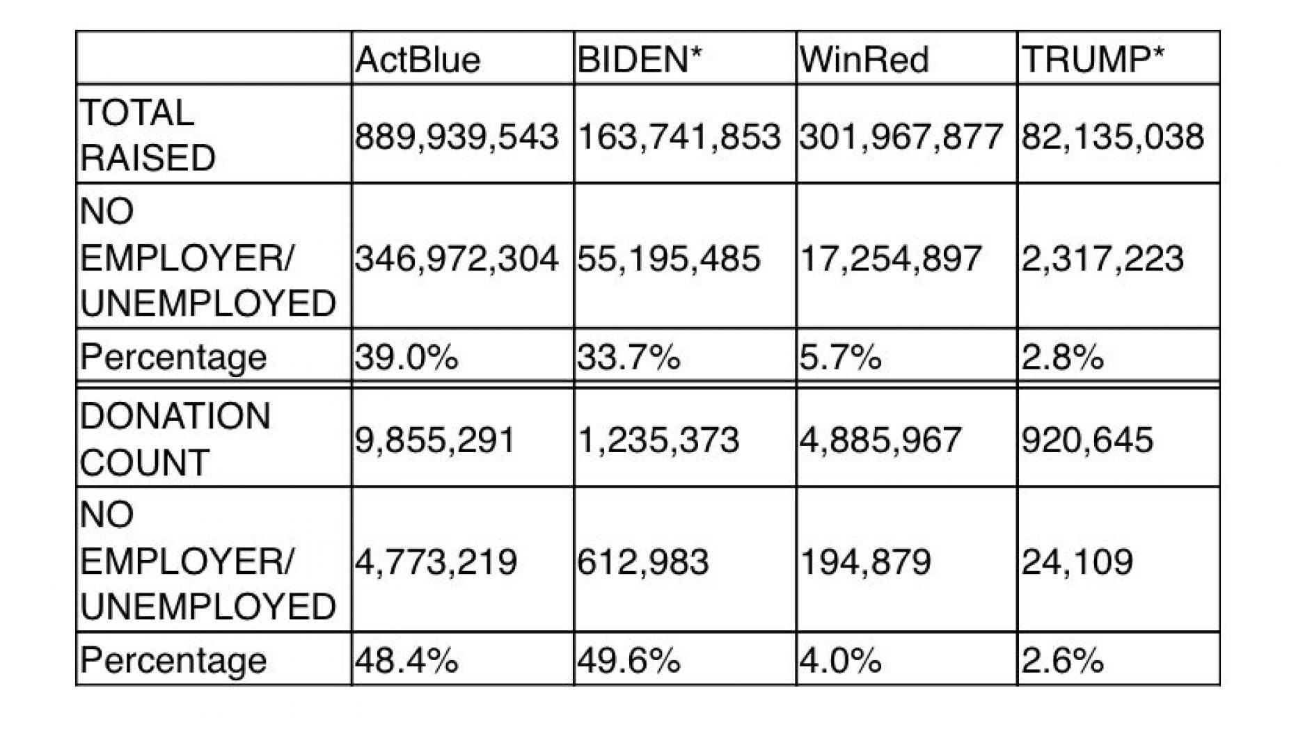 ActBlue donations suspicious unemployed