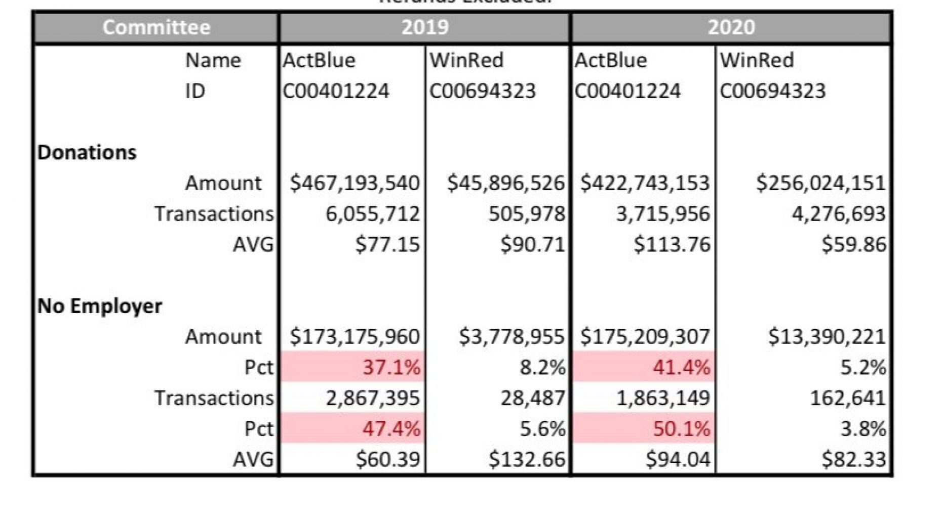 actBlue donations suspicious