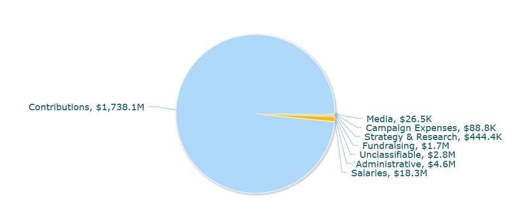 Actblue percentage expenditures