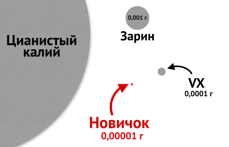 Cyanide vs Sarin vs VX vs Novichok