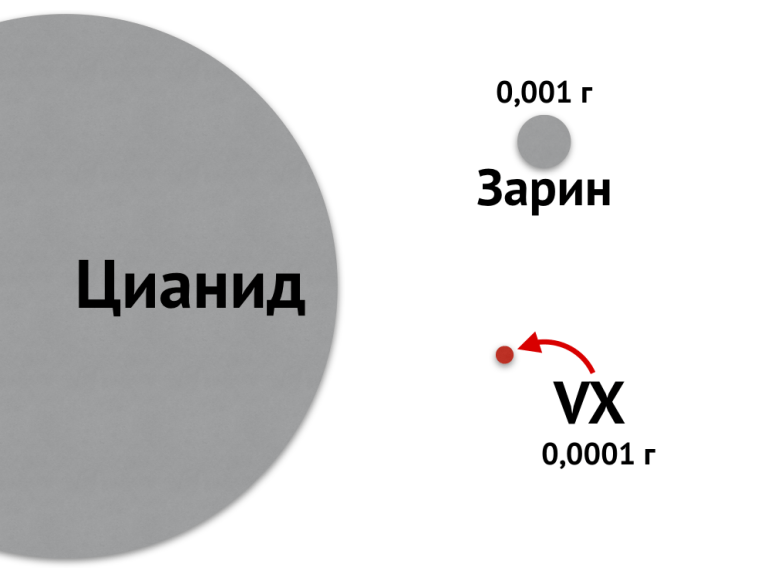 Cyanide vs Sarin vs VX