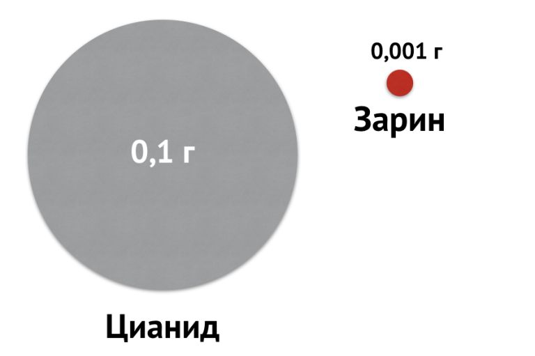 Cyanide vs Sarin
