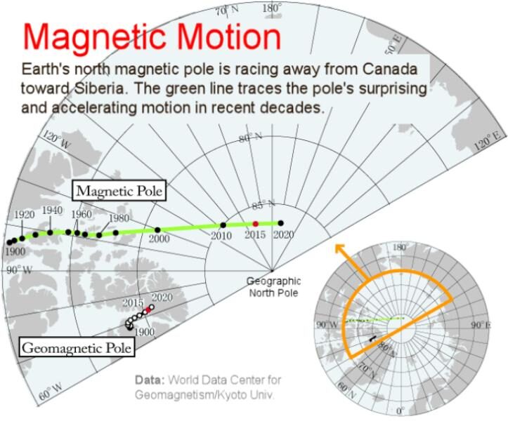 Click to enlarge Magnetic motion