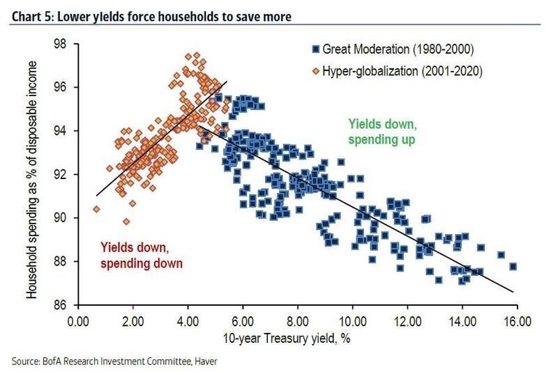 Click to enlarge lower yields