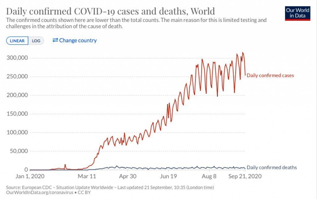 covid cases deaths world