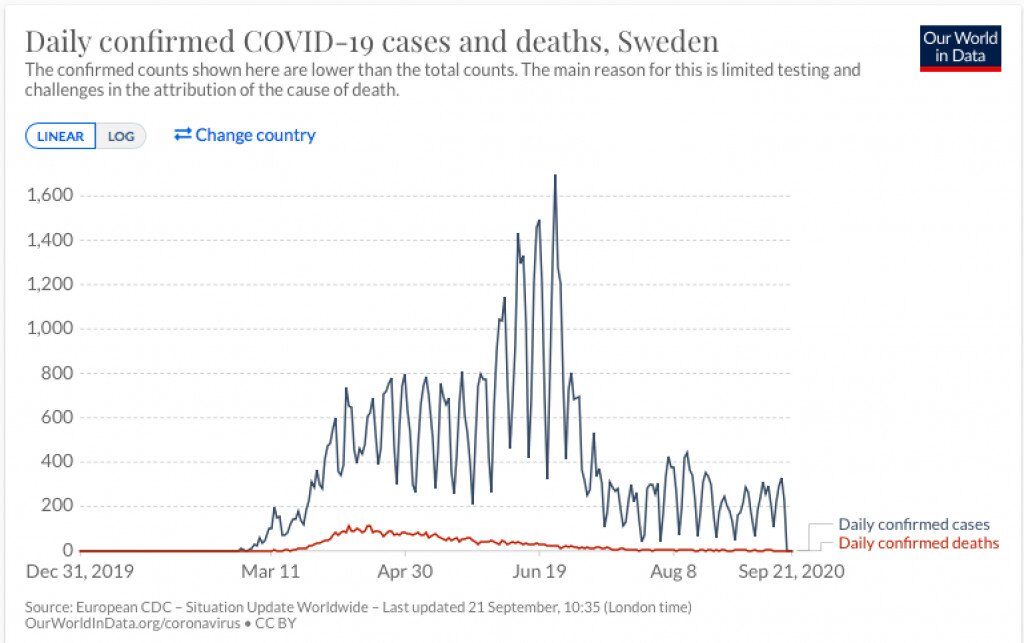 covid cases deaths sweden
