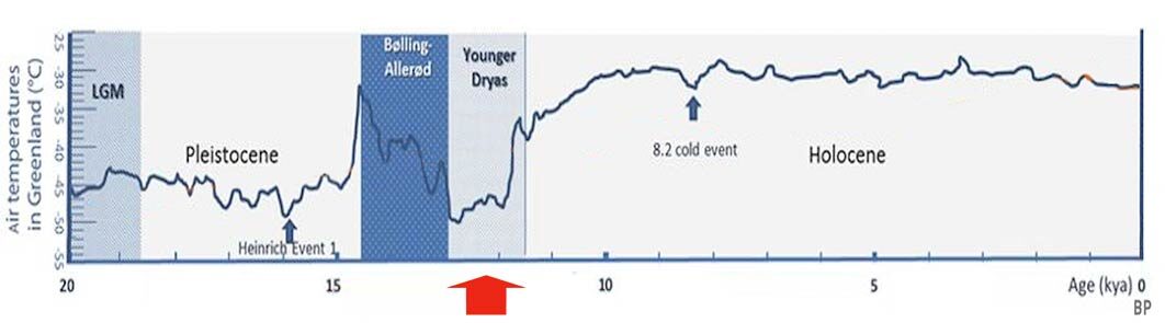 Click to enlarge Evolution of Temperatures