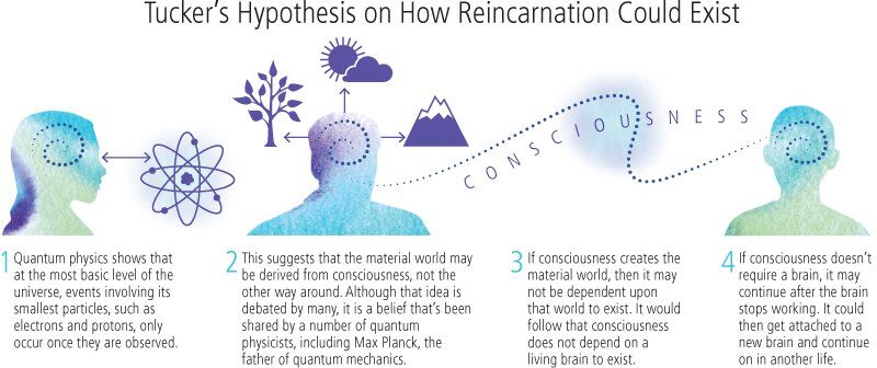 Click to enlarge reincarnation hypothesis