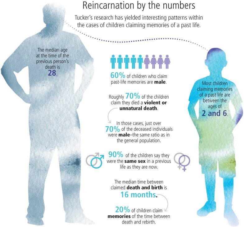 Click to enlarge reincarnation by the numbers