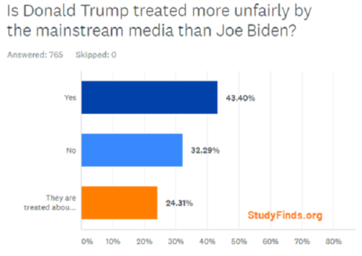 Trump Biden poll