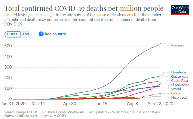 total deaths per million covid