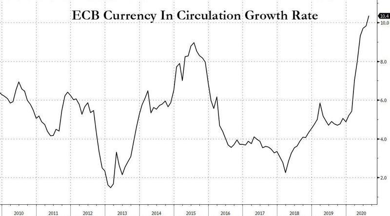 ECB currency growth rate