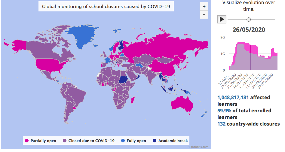 Closures have been implemented in 132 countries
