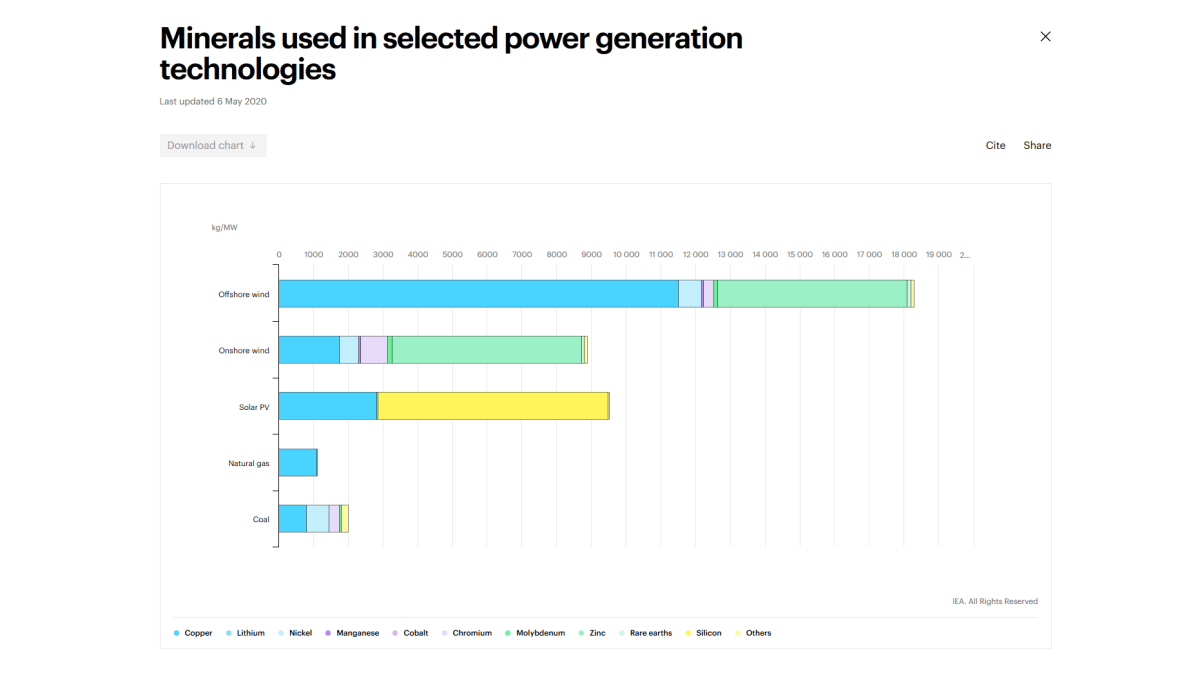 Click to enlarge Minerals renewable energy