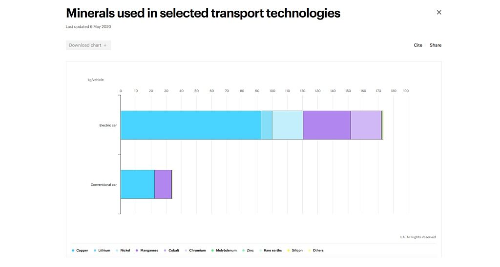 Click to enlarge Minerals needed to produce electric cars