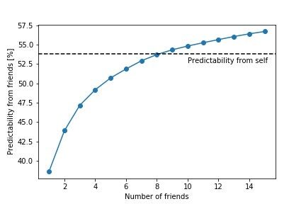 Average Predictability