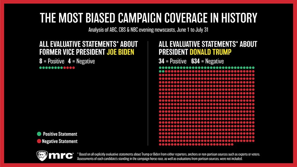 trump biden media bias study