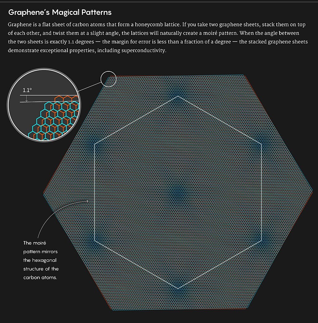 Click to enlarge bilayer graphene super conductor