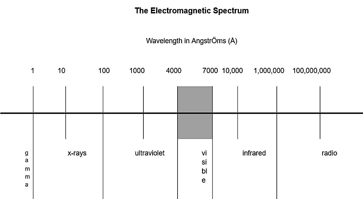 electromagnetic spectrum chart
