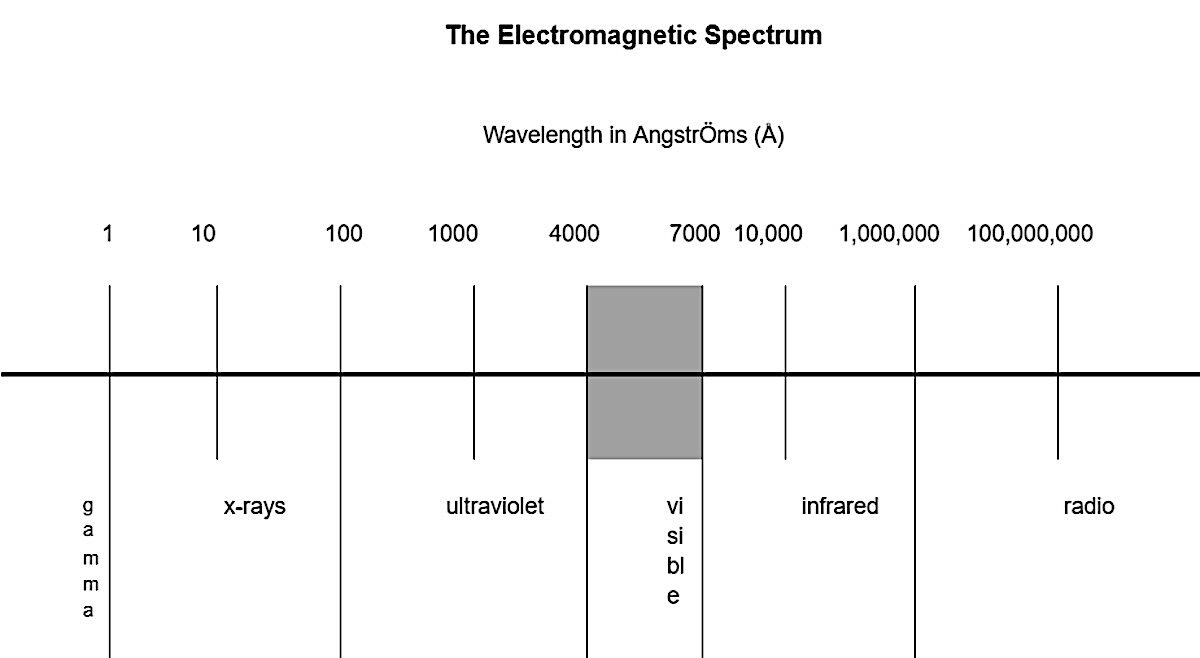 Click to enlarge electromagnetic spectrum chart