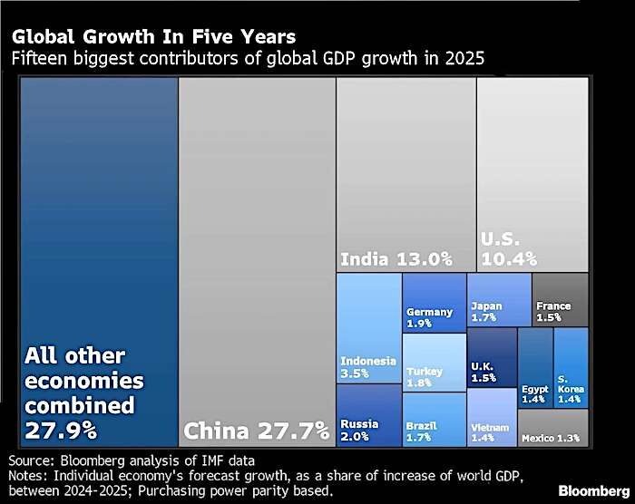global growth chart