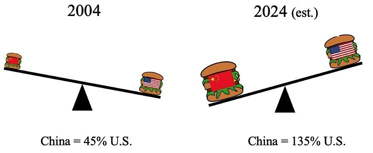 Click to enlarge china us big mac