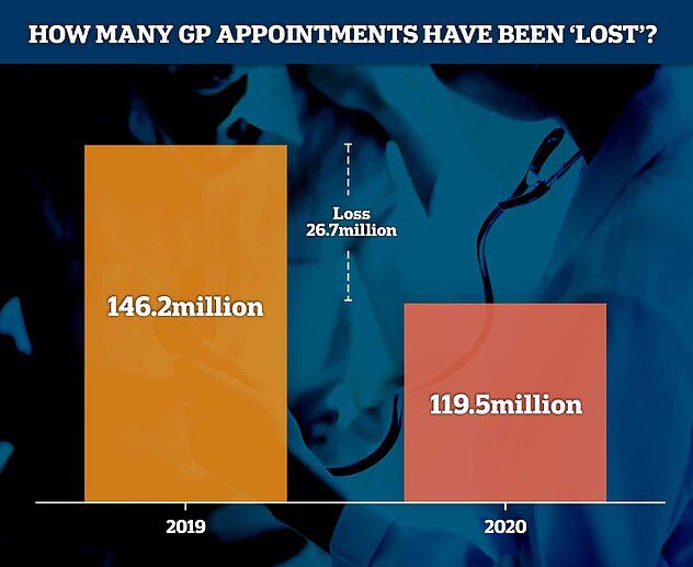 Click to enlarge GP appointments