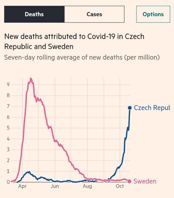czech sweden covid