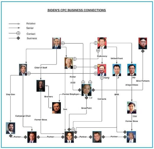 hunter biden business connections china influence