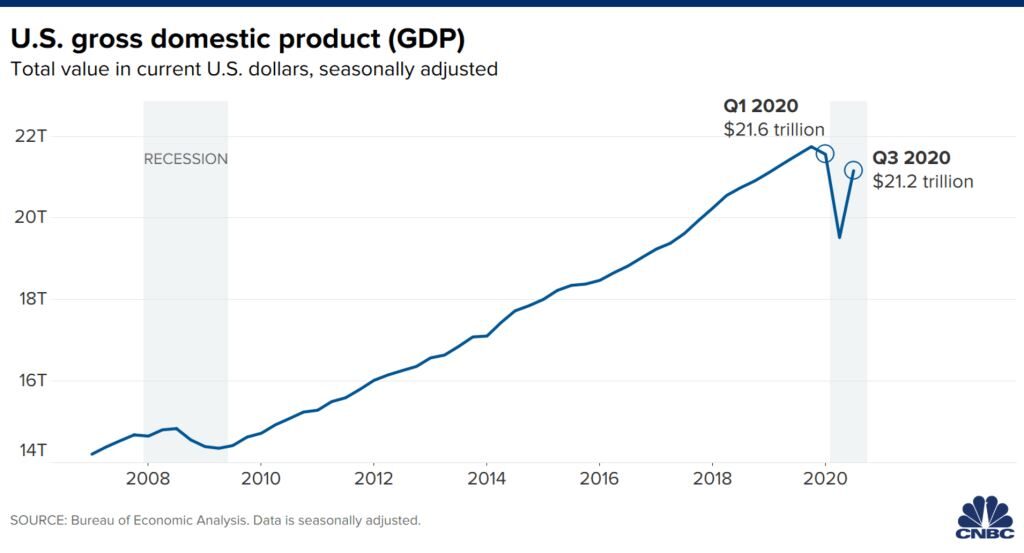 Click to enlarge us economy boom 2020