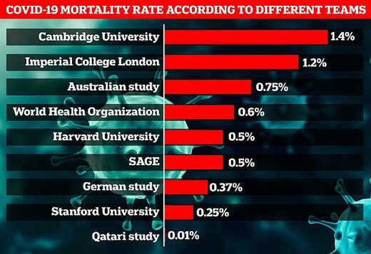 various reported mortality rates