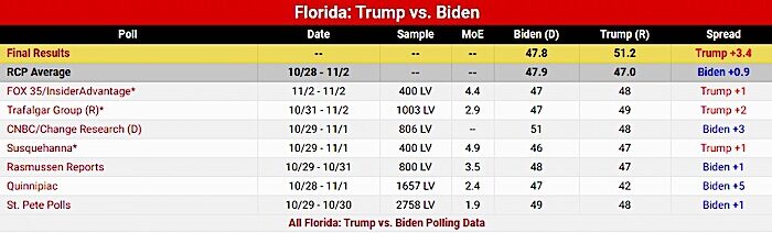 Florida chart