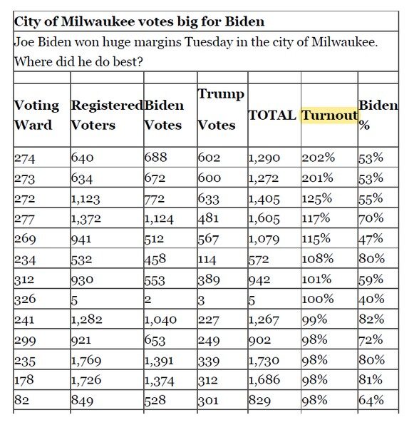 election statistics