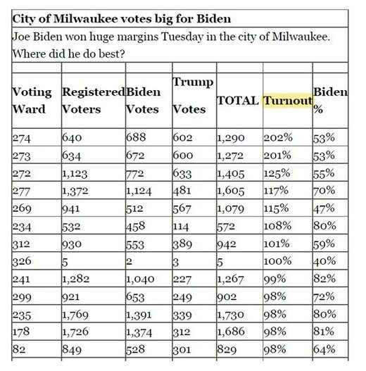 election statistics