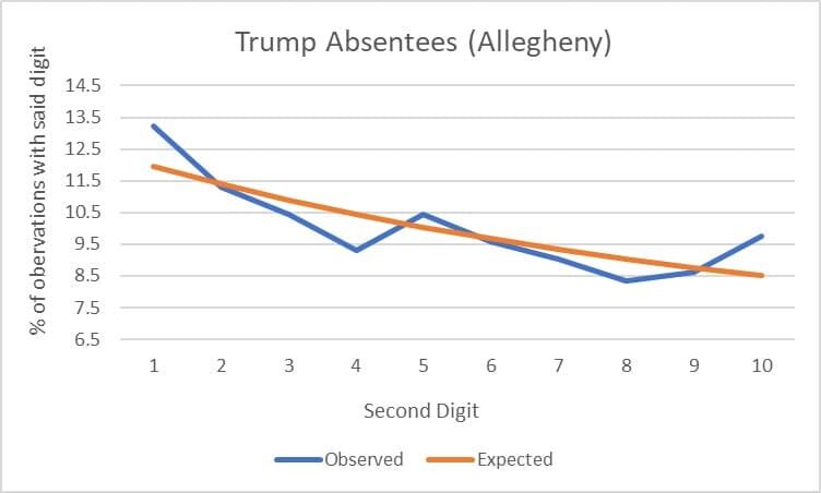 election statistics