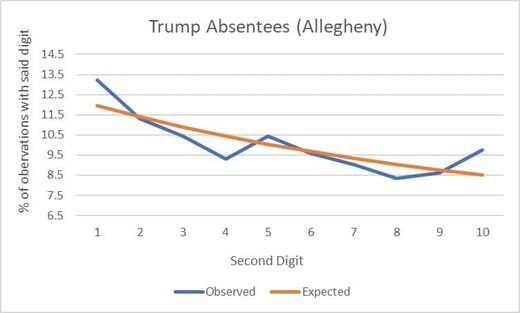 election statistics