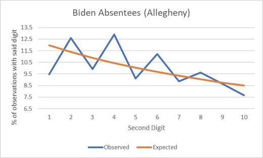 election statistics