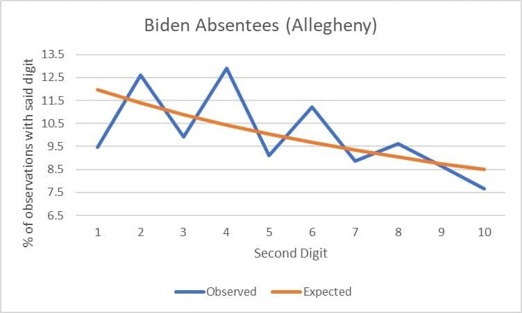 election statistics