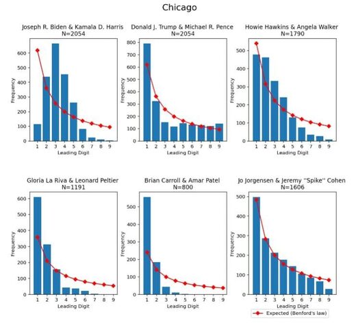 election statistics